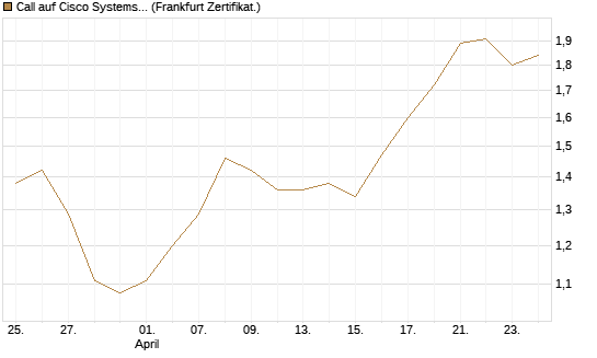 Call auf Cisco Systems [BNP Paribas Emissions- und Handelsges.] Chart