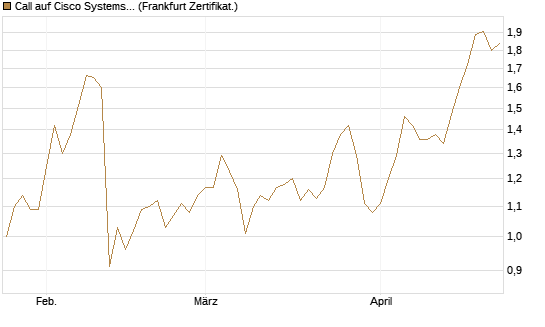 Call auf Cisco Systems [BNP Paribas Emissions- und Handelsges.] Chart