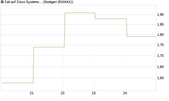 Call auf Cisco Systems [BNP Paribas Emissions- und Handelsges.] Chart