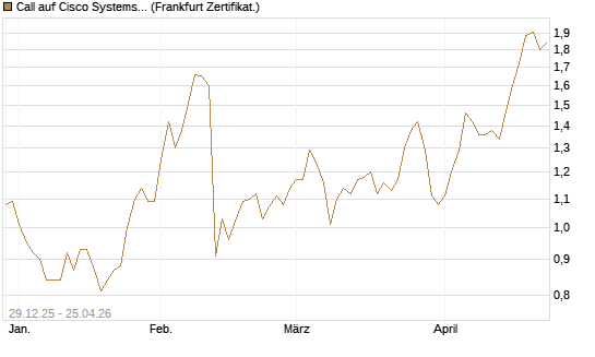 Call auf Cisco Systems [BNP Paribas Emissions- und Handelsges.] Chart