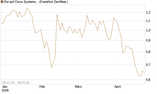Put auf Cisco Systems [BNP Paribas Emissions- und Handelsges.] Chart