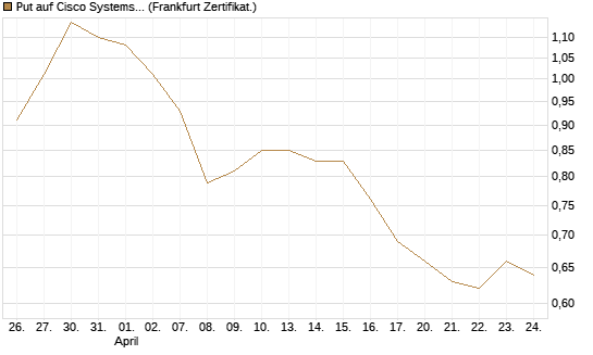 Put auf Cisco Systems [BNP Paribas Emissions- und Handelsges.] Chart