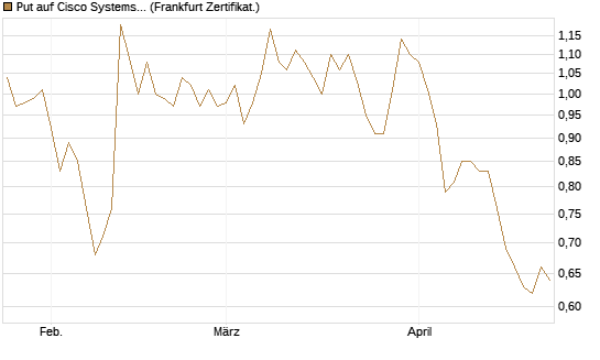 Put auf Cisco Systems [BNP Paribas Emissions- und Handelsges.] Chart