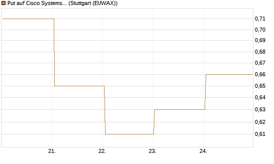 Put auf Cisco Systems [BNP Paribas Emissions- und Handelsges.] Chart