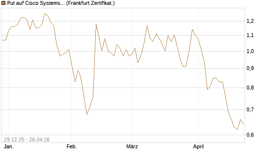 Put auf Cisco Systems [BNP Paribas Emissions- und Handelsges.] Chart