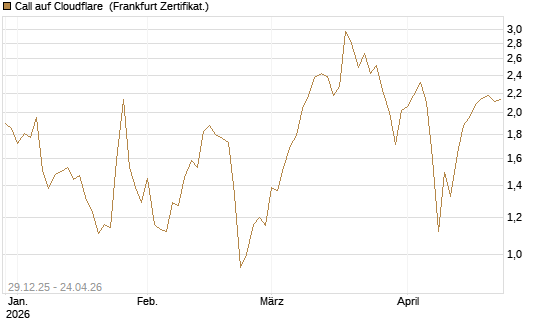Call auf Cloudflare [BNP Paribas Emissions- und Handelsges.] Chart