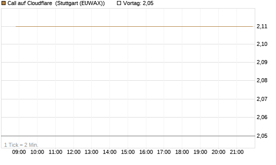 Call auf Cloudflare [BNP Paribas Emissions- und Handelsges.] Chart