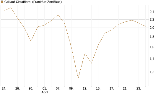 Call auf Cloudflare [BNP Paribas Emissions- und Handelsges.] Chart