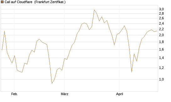 Call auf Cloudflare [BNP Paribas Emissions- und Handelsges.] Chart