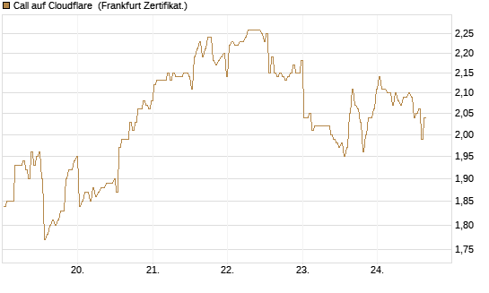 Call auf Cloudflare [BNP Paribas Emissions- und Handelsges.] Chart