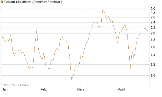 Call auf Cloudflare [BNP Paribas Emissions- und Handelsges.] Chart