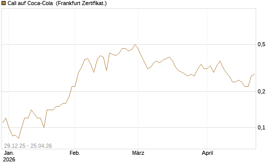 Call auf Coca-Cola [BNP Paribas Emissions- und Handelsges.] Chart