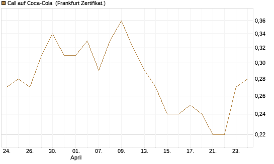 Call auf Coca-Cola [BNP Paribas Emissions- und Handelsges.] Chart