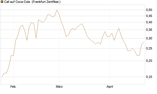 Call auf Coca-Cola [BNP Paribas Emissions- und Handelsges.] Chart