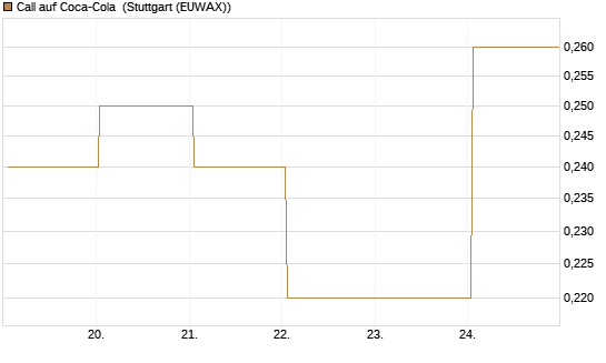 Call auf Coca-Cola [BNP Paribas Emissions- und Handelsges.] Chart