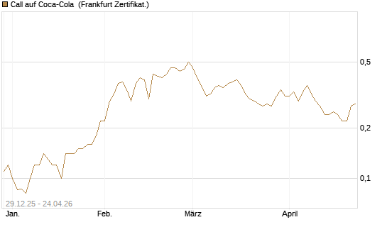 Call auf Coca-Cola [BNP Paribas Emissions- und Handelsges.] Chart