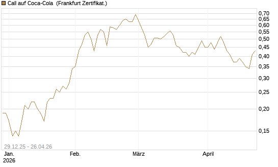 Call auf Coca-Cola [BNP Paribas Emissions- und Handelsges.] Chart