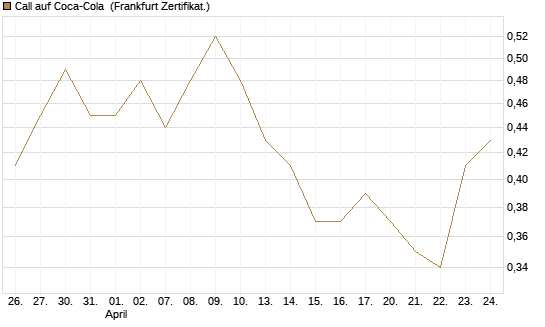 Call auf Coca-Cola [BNP Paribas Emissions- und Handelsges.] Chart