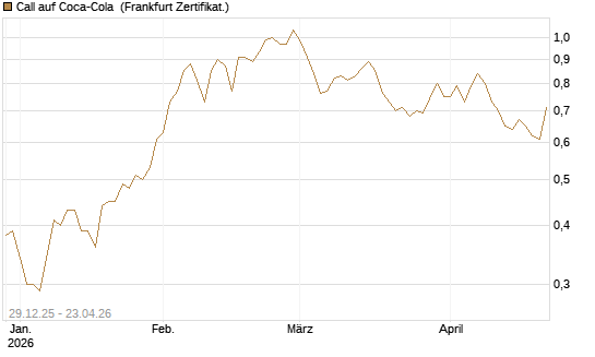Call auf Coca-Cola [BNP Paribas Emissions- und Handelsges.] Chart