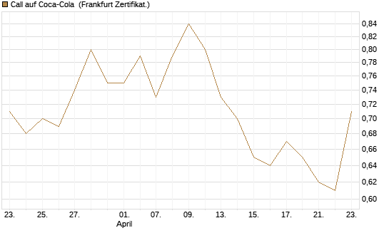 Call auf Coca-Cola [BNP Paribas Emissions- und Handelsges.] Chart
