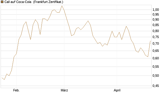 Call auf Coca-Cola [BNP Paribas Emissions- und Handelsges.] Chart