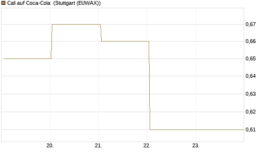 Call auf Coca-Cola [BNP Paribas Emissions- und Handelsges.] Chart