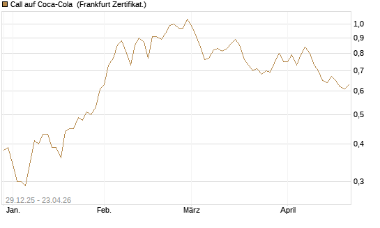 Call auf Coca-Cola [BNP Paribas Emissions- und Handelsges.] Chart