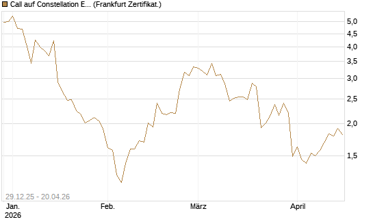 Call auf Constellation Energy [BNP Paribas Emissions- und Handelsges.] Chart