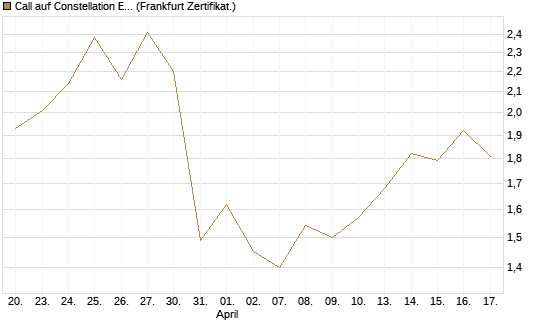 Call auf Constellation Energy [BNP Paribas Emissions- und Handelsges.] Chart