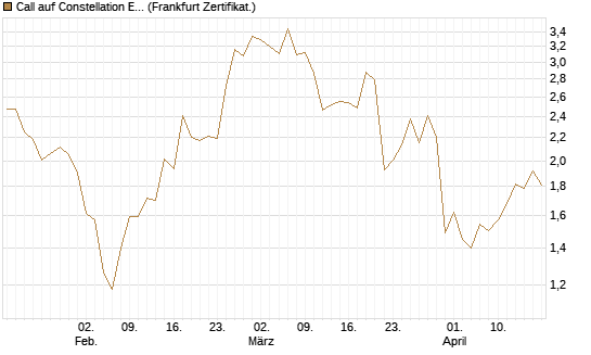Call auf Constellation Energy [BNP Paribas Emissions- und Handelsges.] Chart