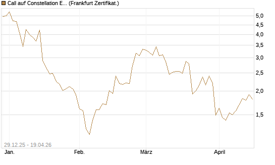 Call auf Constellation Energy [BNP Paribas Emissions- und Handelsges.] Chart