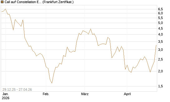 Call auf Constellation Energy [BNP Paribas Emissions- und Handelsges.] Chart