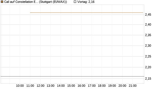 Call auf Constellation Energy [BNP Paribas Emissions- und Handelsges.] Chart
