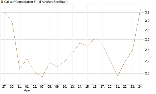 Call auf Constellation Energy [BNP Paribas Emissions- und Handelsges.] Chart