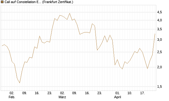 Call auf Constellation Energy [BNP Paribas Emissions- und Handelsges.] Chart