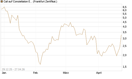 Call auf Constellation Energy [BNP Paribas Emissions- und Handelsges.] Chart