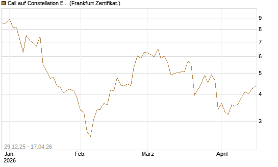 Call auf Constellation Energy [BNP Paribas Emissions- und Handelsges.] Chart