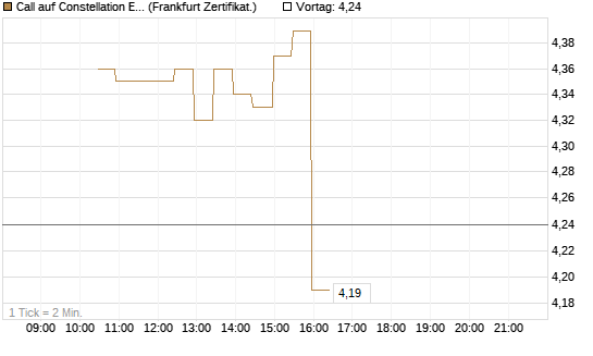 Call auf Constellation Energy [BNP Paribas Emissions- und Handelsges.] Chart