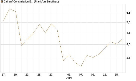 Call auf Constellation Energy [BNP Paribas Emissions- und Handelsges.] Chart