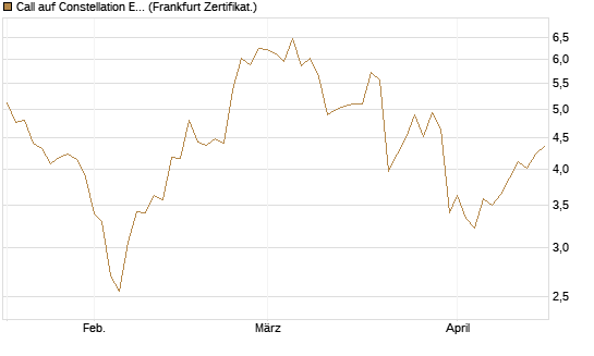 Call auf Constellation Energy [BNP Paribas Emissions- und Handelsges.] Chart