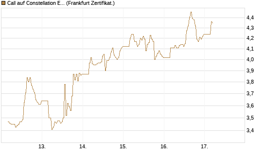 Call auf Constellation Energy [BNP Paribas Emissions- und Handelsges.] Chart