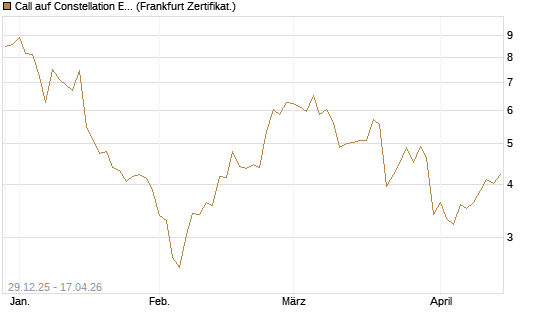 Call auf Constellation Energy [BNP Paribas Emissions- und Handelsges.] Chart