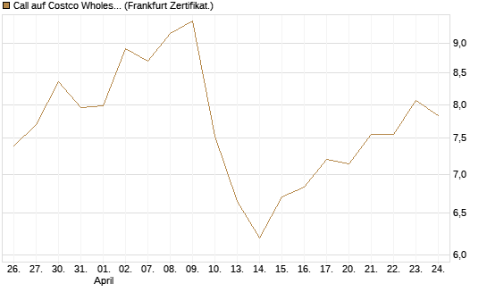 Call auf Costco Wholesale [BNP Paribas Emissions- und Handelsges.] Chart