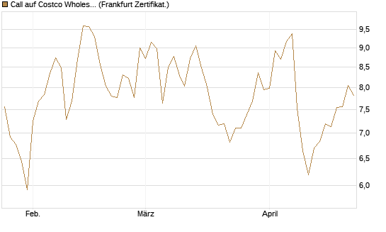 Call auf Costco Wholesale [BNP Paribas Emissions- und Handelsges.] Chart