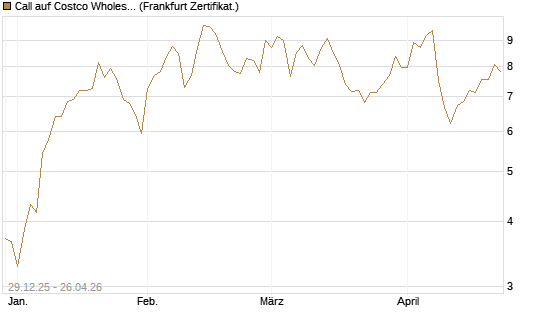 Call auf Costco Wholesale [BNP Paribas Emissions- und Handelsges.] Chart