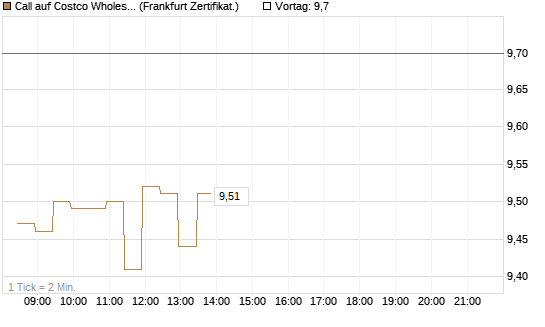 Call auf Costco Wholesale [BNP Paribas Emissions- und Handelsges.] Chart