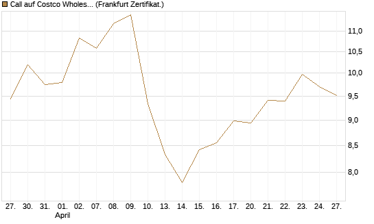 Call auf Costco Wholesale [BNP Paribas Emissions- und Handelsges.] Chart