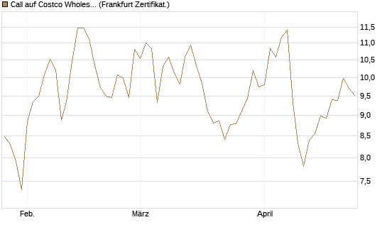 Call auf Costco Wholesale [BNP Paribas Emissions- und Handelsges.] Chart