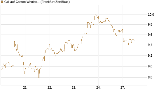 Call auf Costco Wholesale [BNP Paribas Emissions- und Handelsges.] Chart