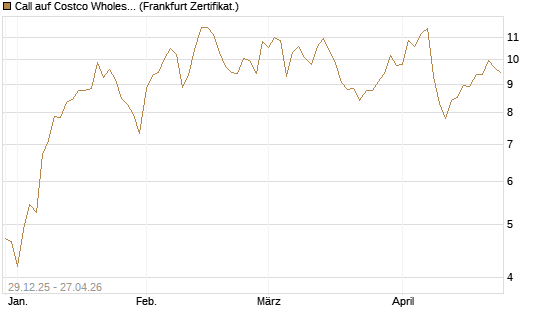Call auf Costco Wholesale [BNP Paribas Emissions- und Handelsges.] Chart